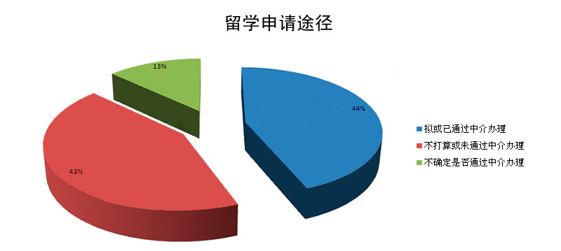 2012年出国留学途径分析